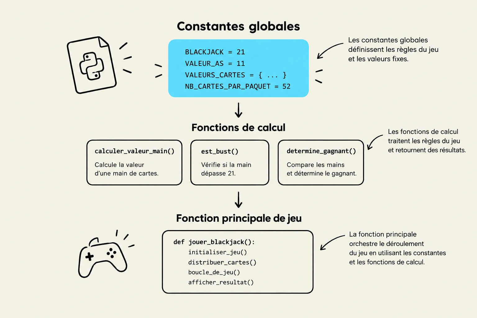 This diagram illustrates the structure of a Blackjack game program, showing global constants, calculation functions, and the main game function.