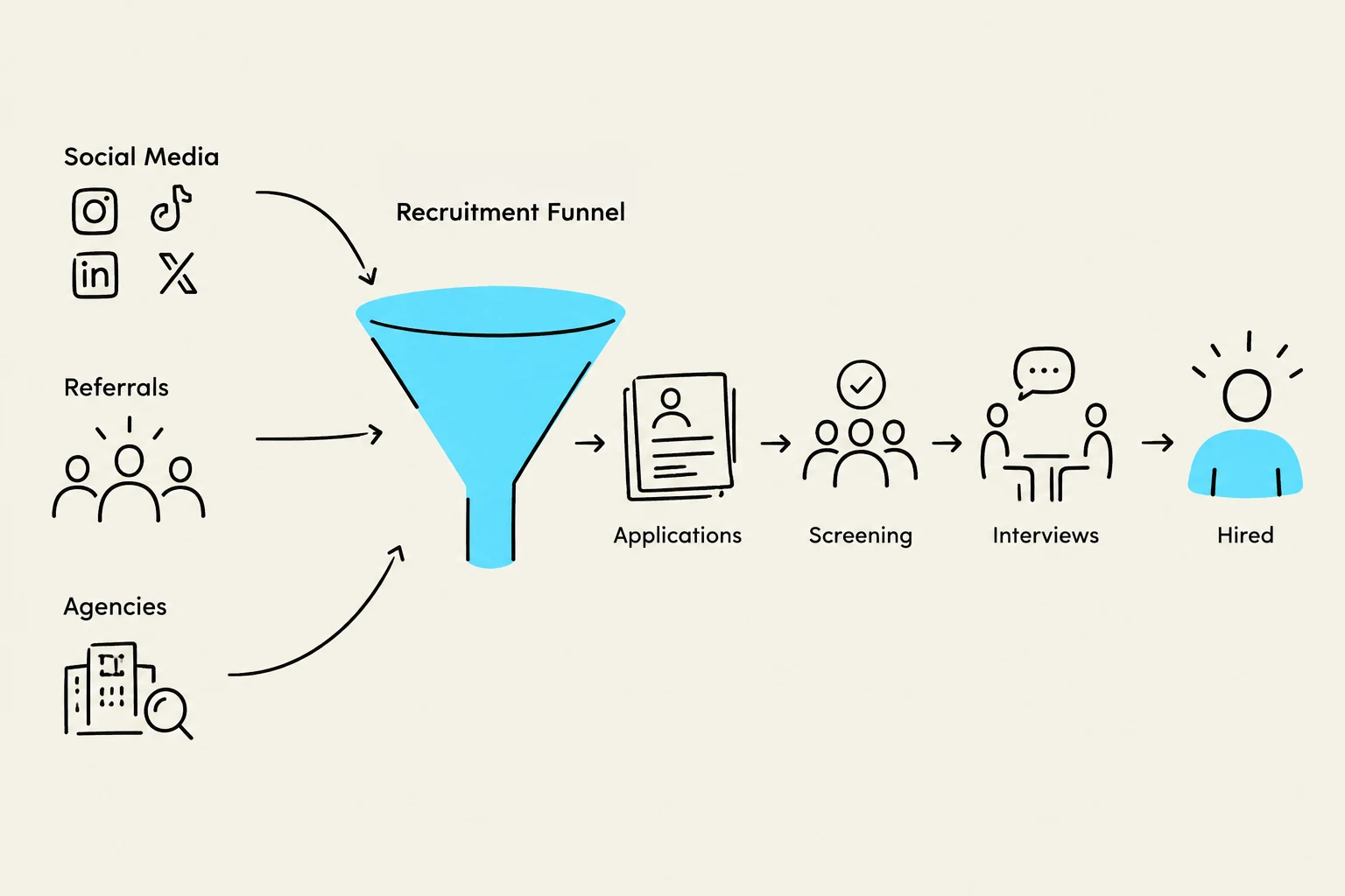 This diagram illustrates the recruitment funnel, showing the stages from initial applications to hiring.