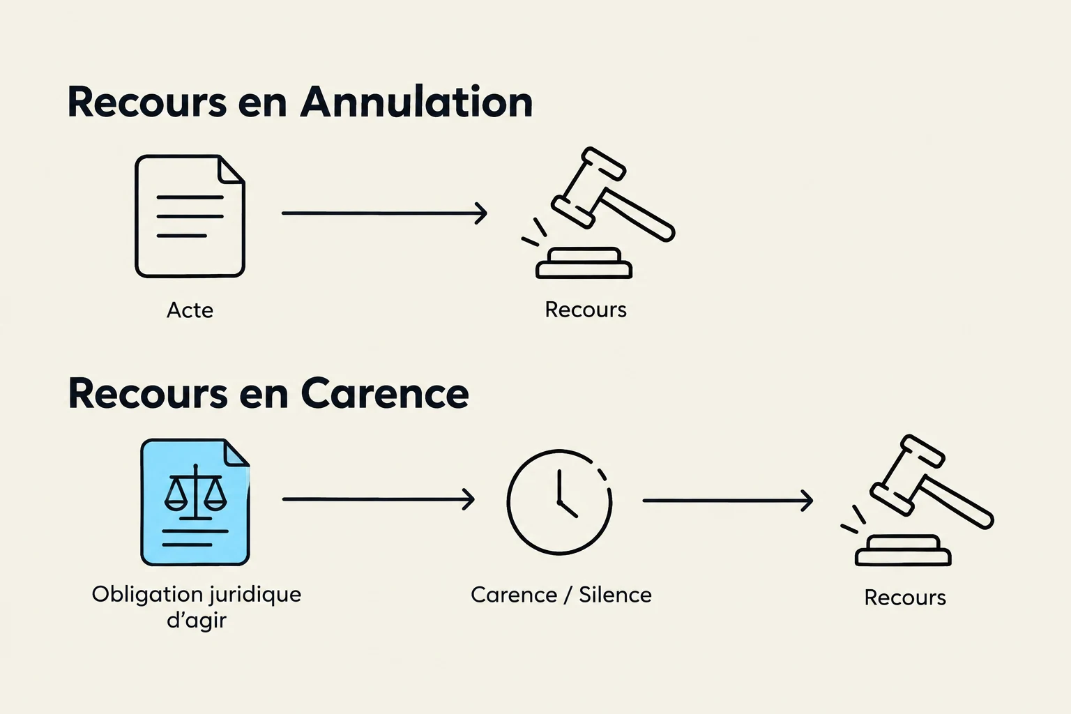 Diagram illustrating two types of legal recourse: Recours en Annulation (Annulment Recourse) and Recours en Carence (Failure to Act Recourse), showing the steps involved in each process.