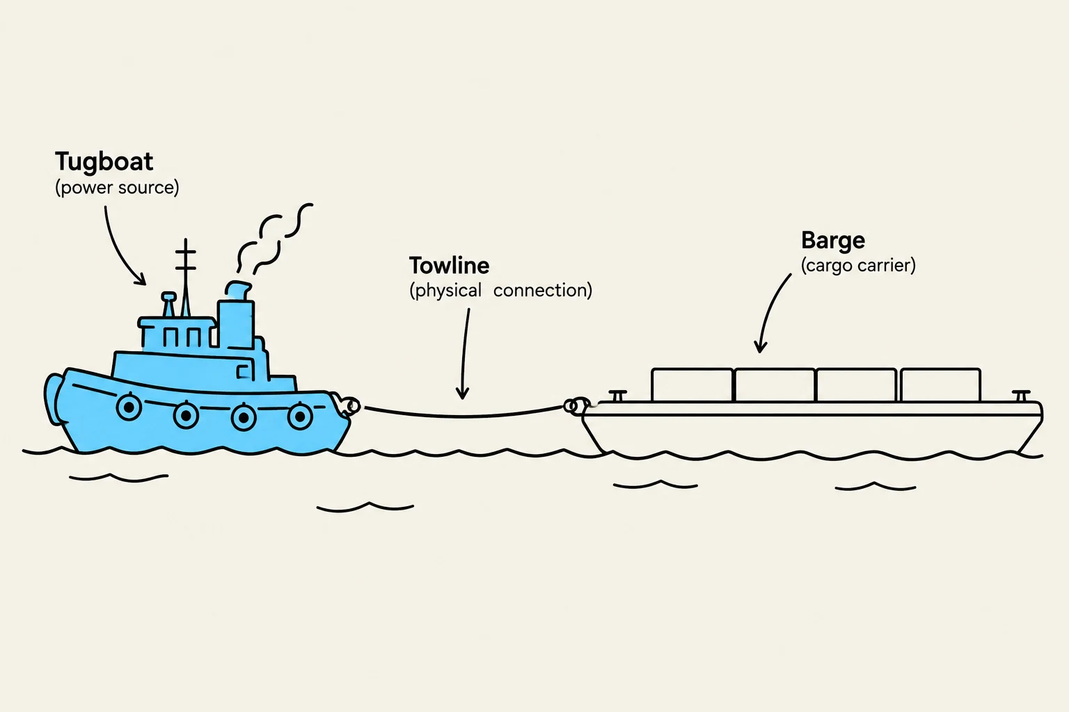 A diagram illustrating a tugboat towing a barge using a towline.