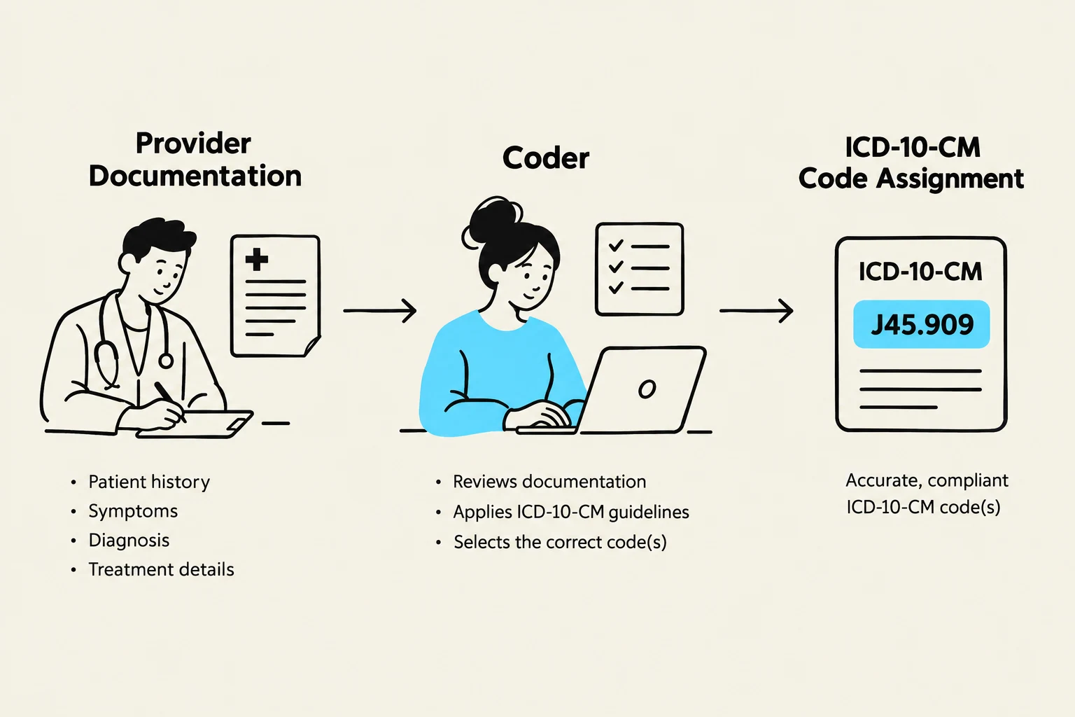 This diagram illustrates the process of assigning ICD-10-CM codes, starting from provider documentation, through review by a coder, to the final code assignment.