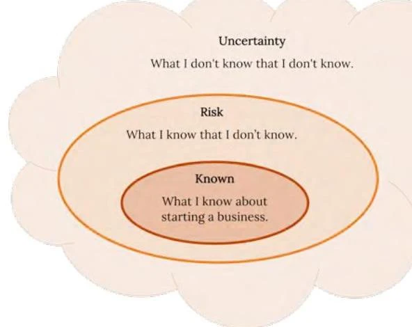 A diagram illustrating the concepts of knowns, risks, and uncertainties in the context of starting a business.