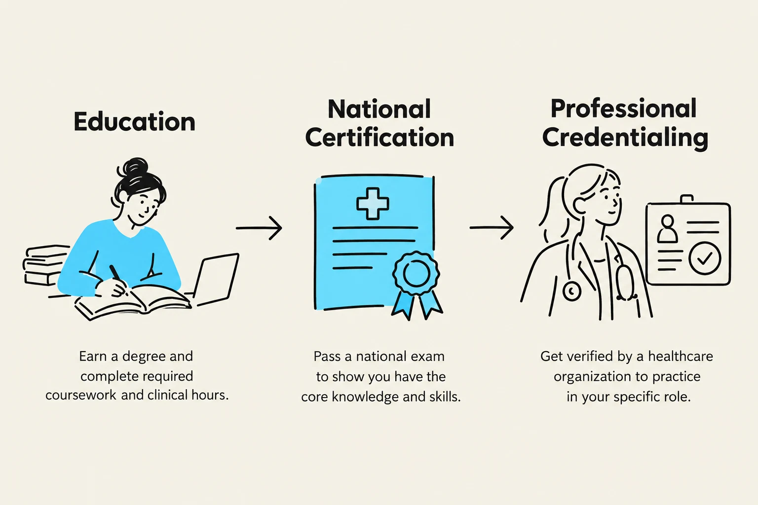 The process of becoming a healthcare professional involves education, national certification, and professional credentialing.