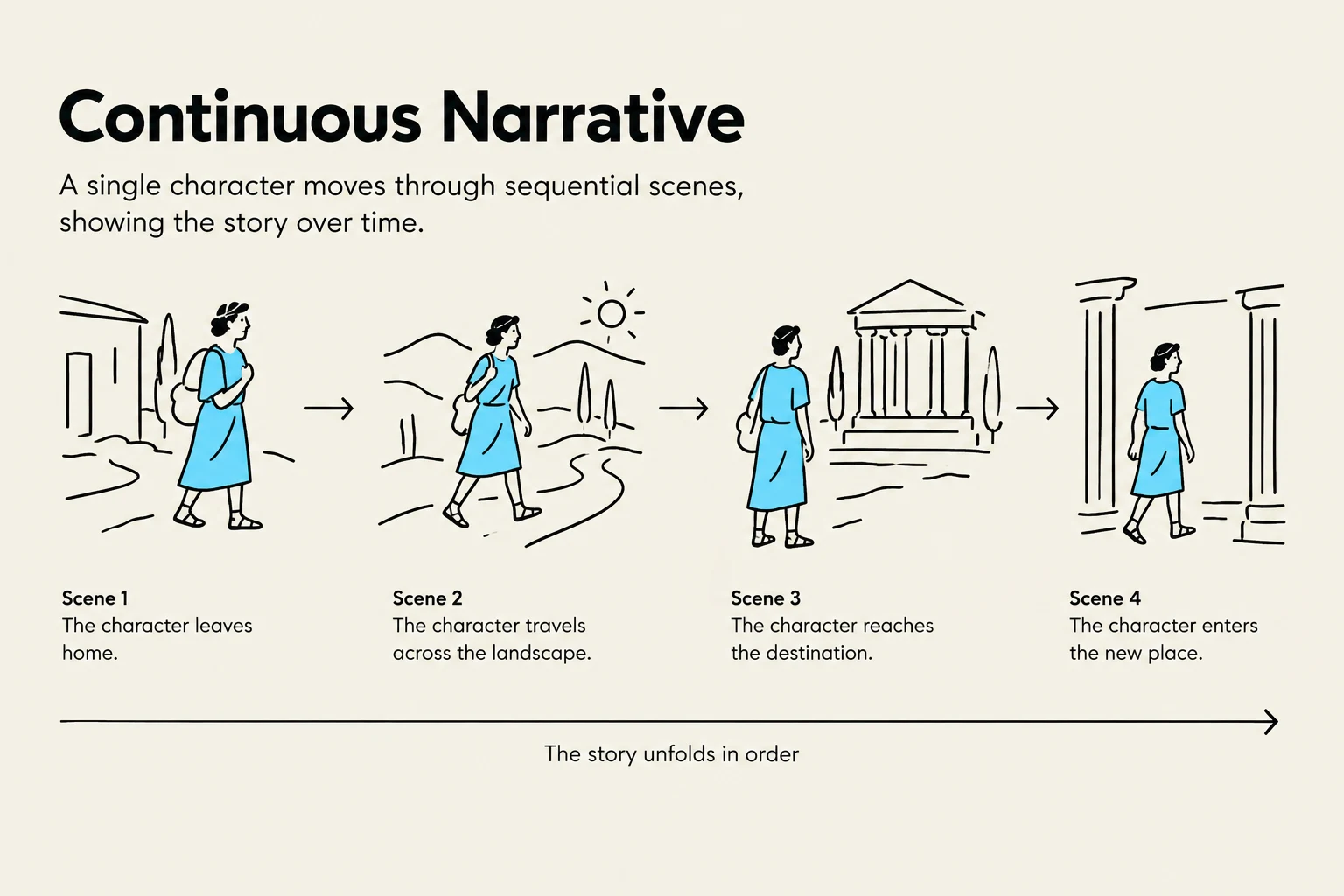 A diagram illustrating a continuous narrative with four scenes depicting a character's journey over time.