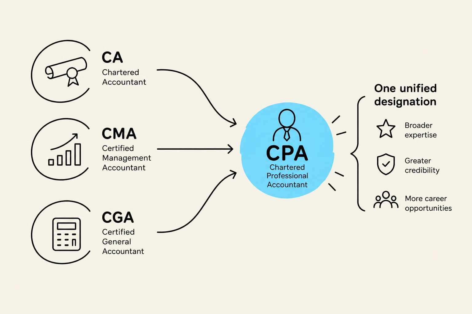 This diagram illustrates how various accounting designations like CA, CMA, and CGA can lead to a unified CPA designation, offering broader expertise, greater credibility, and more career opportunities.