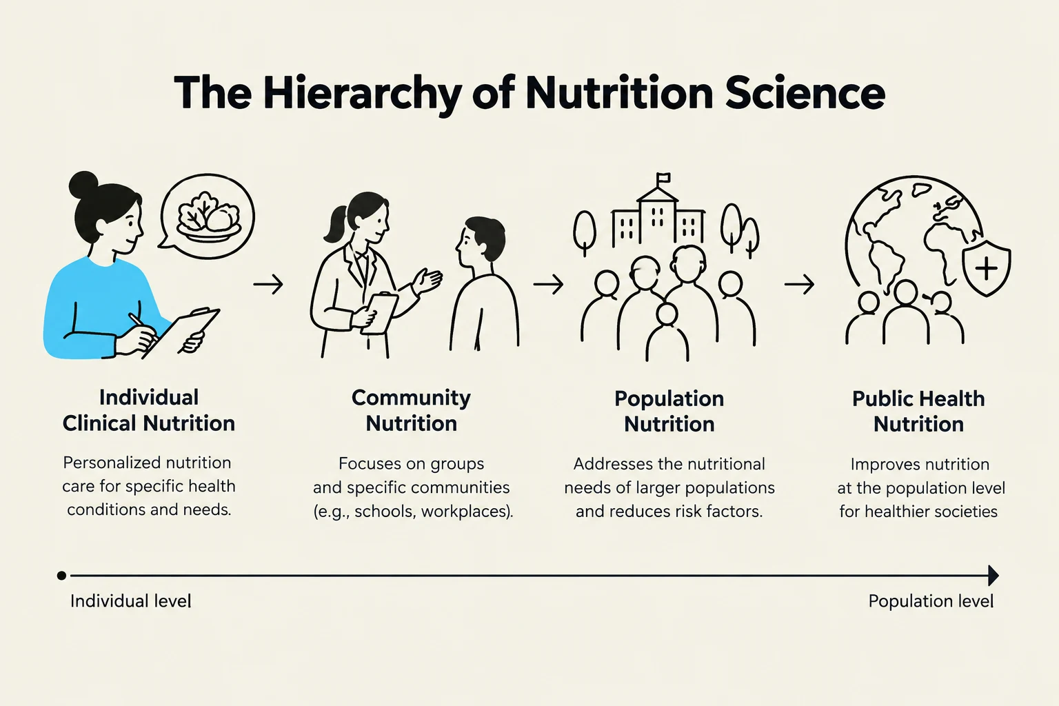 The Hierarchy of Nutrition Science illustrates the progression from individual clinical nutrition to public health nutrition, encompassing community and population levels.