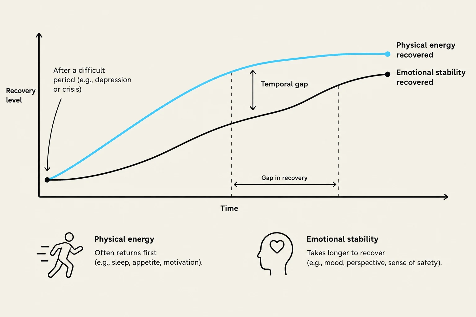 This graph illustrates the recovery process after a difficult period, showing that physical energy typically recovers before emotional stability. It highlights a temporal gap and a gap in recovery between these two aspects.