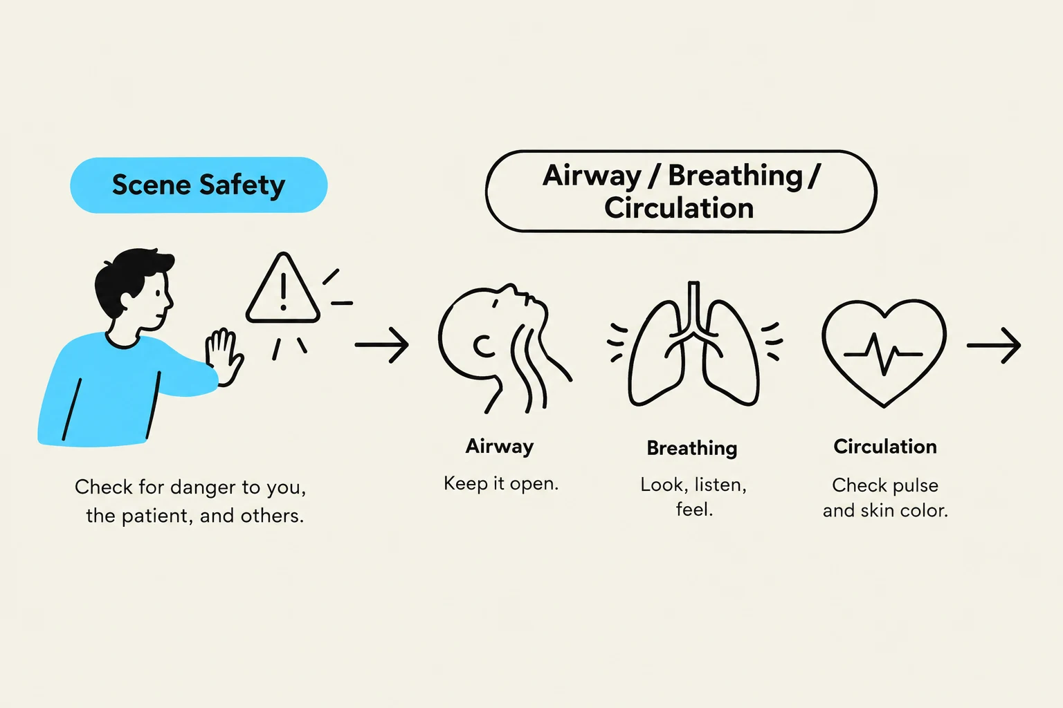 This diagram illustrates the initial steps of assessing a patient's condition, focusing on scene safety, airway, breathing, and circulation.