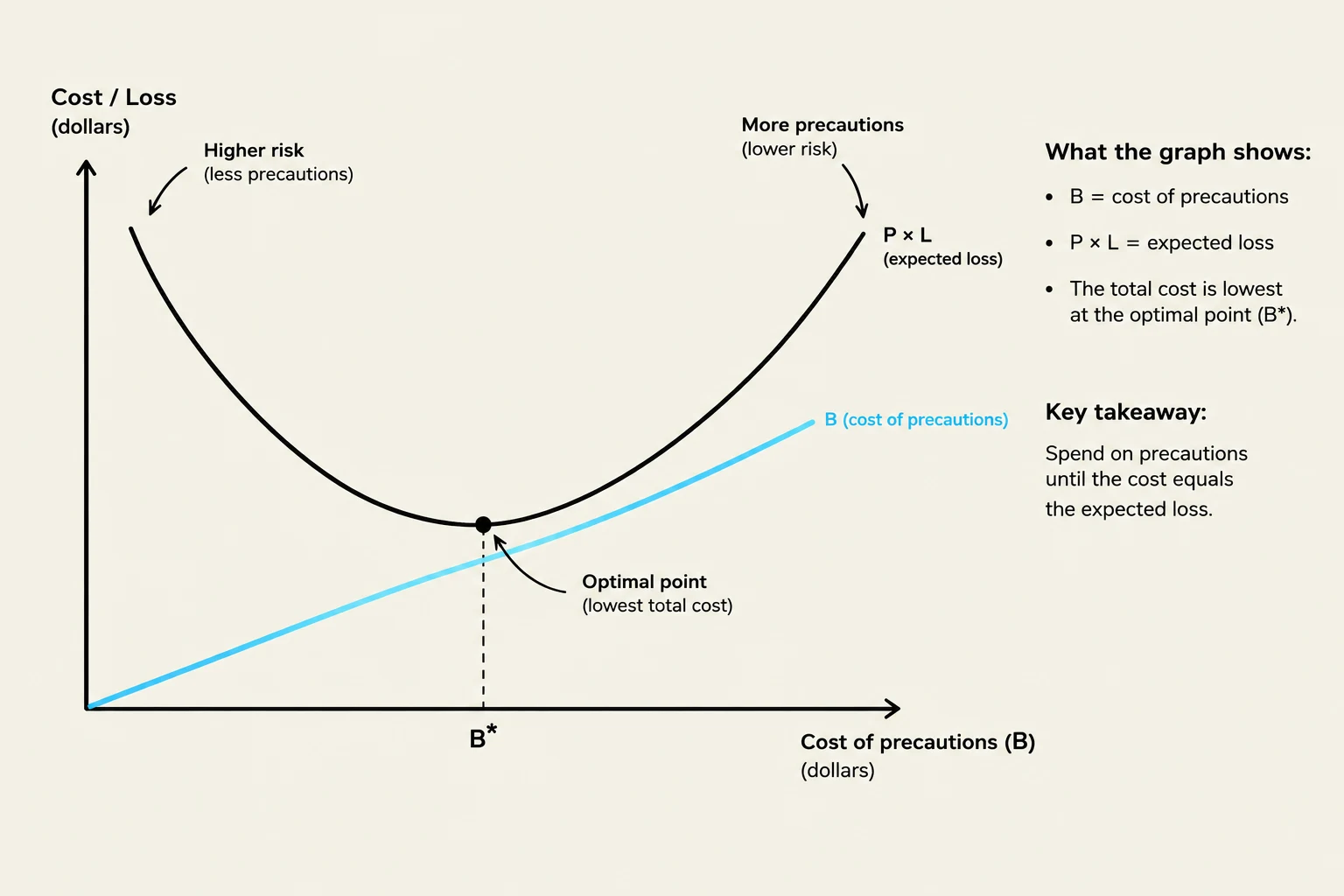 This graph illustrates the relationship between the cost of precautions and the expected loss, showing that the optimal point for spending on precautions is where the cost equals the expected loss.