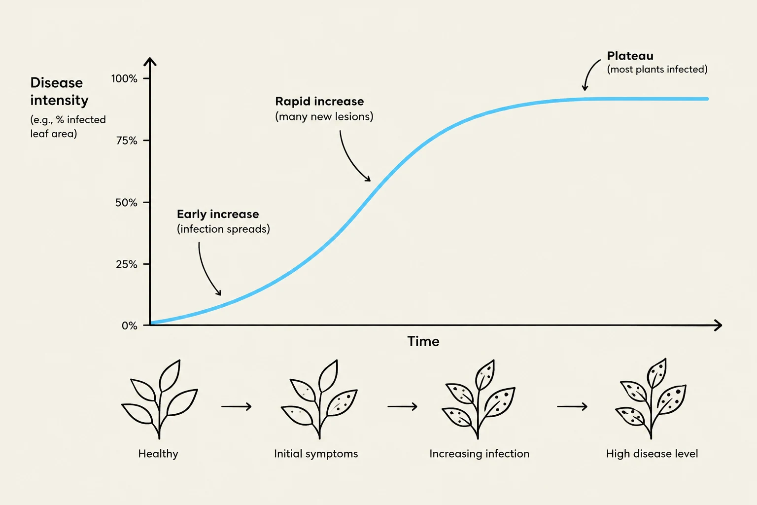 A graph illustrating the progression of disease intensity over time, showing stages from healthy to high disease level with corresponding visual representations of plant infection.