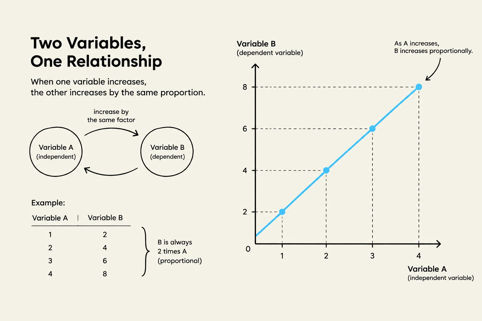 This illustration demonstrates the concept of a proportional relationship between two variables, Variable A (independent) and Variable B (dependent), where an increase in one leads to a proportional increase in the other. A graph and a table provide examples of this relationship.