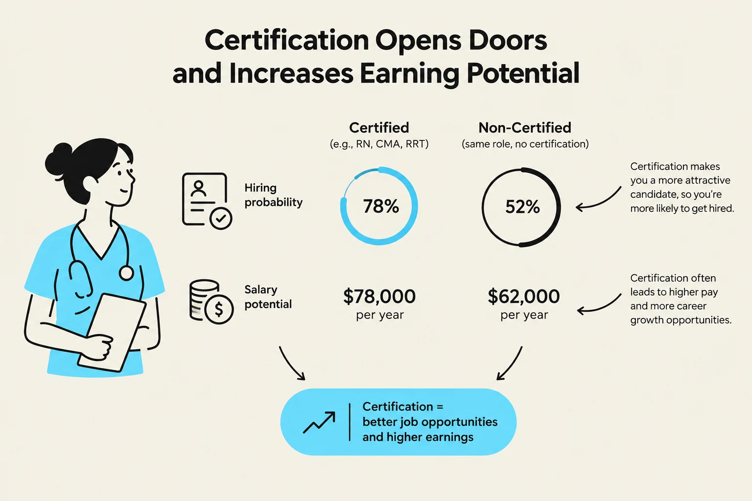 This infographic illustrates how professional certification can lead to increased hiring probability and higher salary potential compared to not being certified.