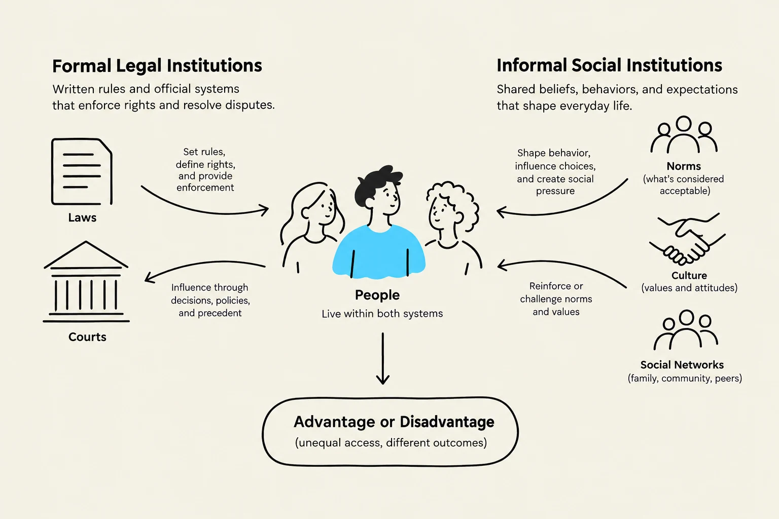 This diagram illustrates the interplay between formal legal institutions (laws and courts) and informal social institutions (norms, culture, and social networks) in shaping people's lives and leading to advantage or disadvantage.