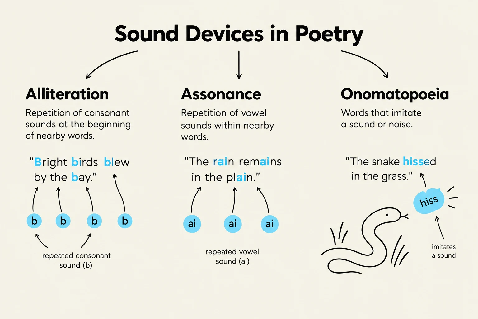 This diagram illustrates three sound devices used in poetry: alliteration, assonance, and onomatopoeia, with definitions and examples for each.