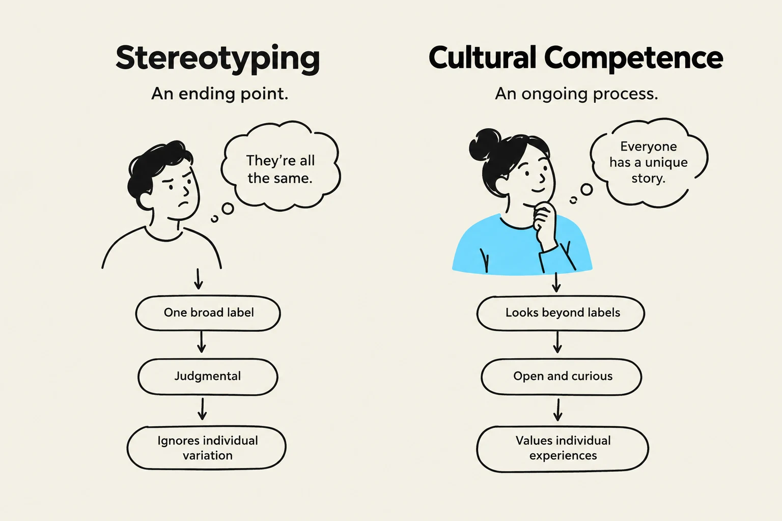 This illustration contrasts stereotyping, which involves applying a broad label and ignoring individual variation, with cultural competence, which involves looking beyond labels, being open and curious, and valuing individual experiences.