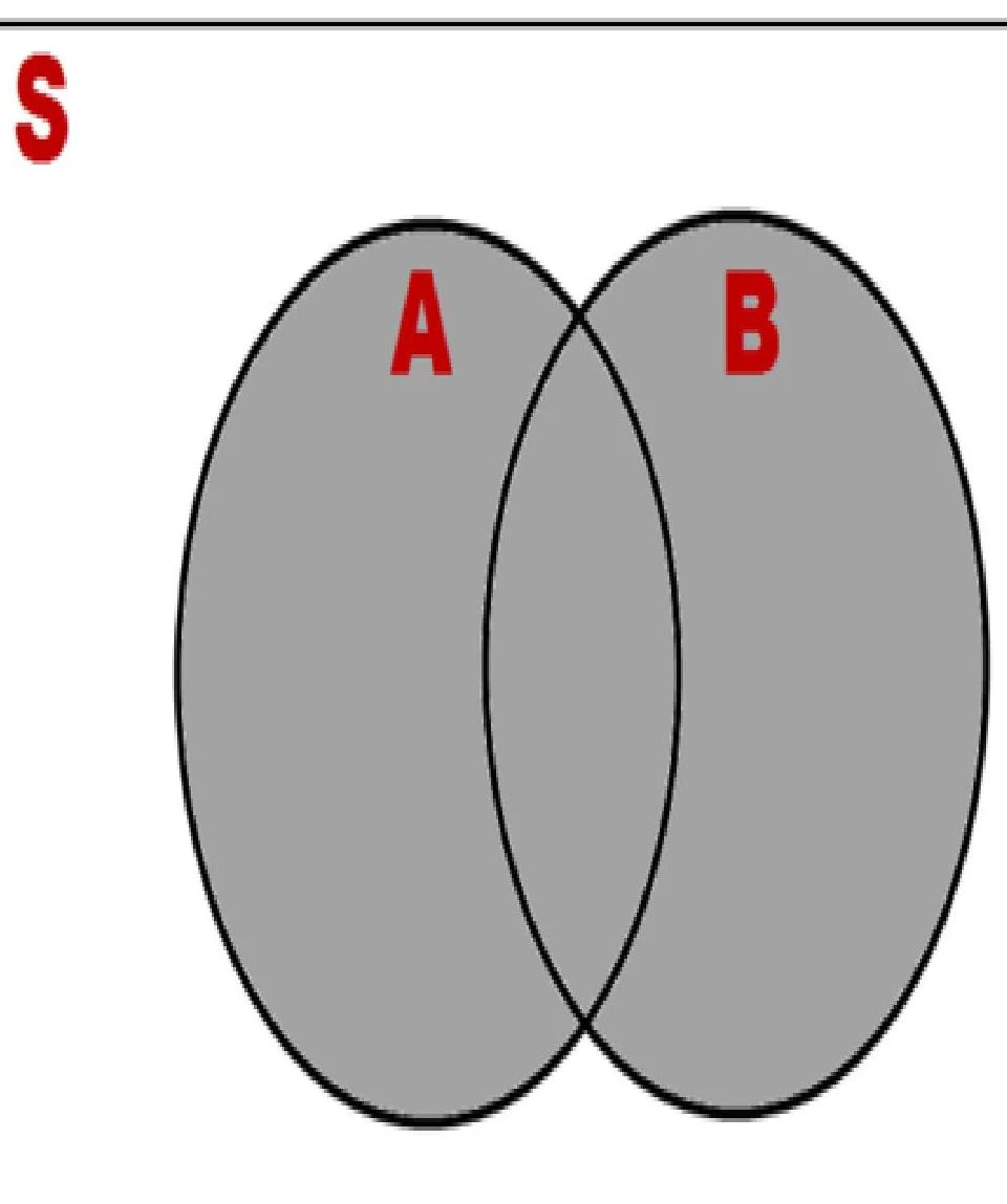 A Venn diagram illustrating two overlapping sets, A and B, within a universal set S.