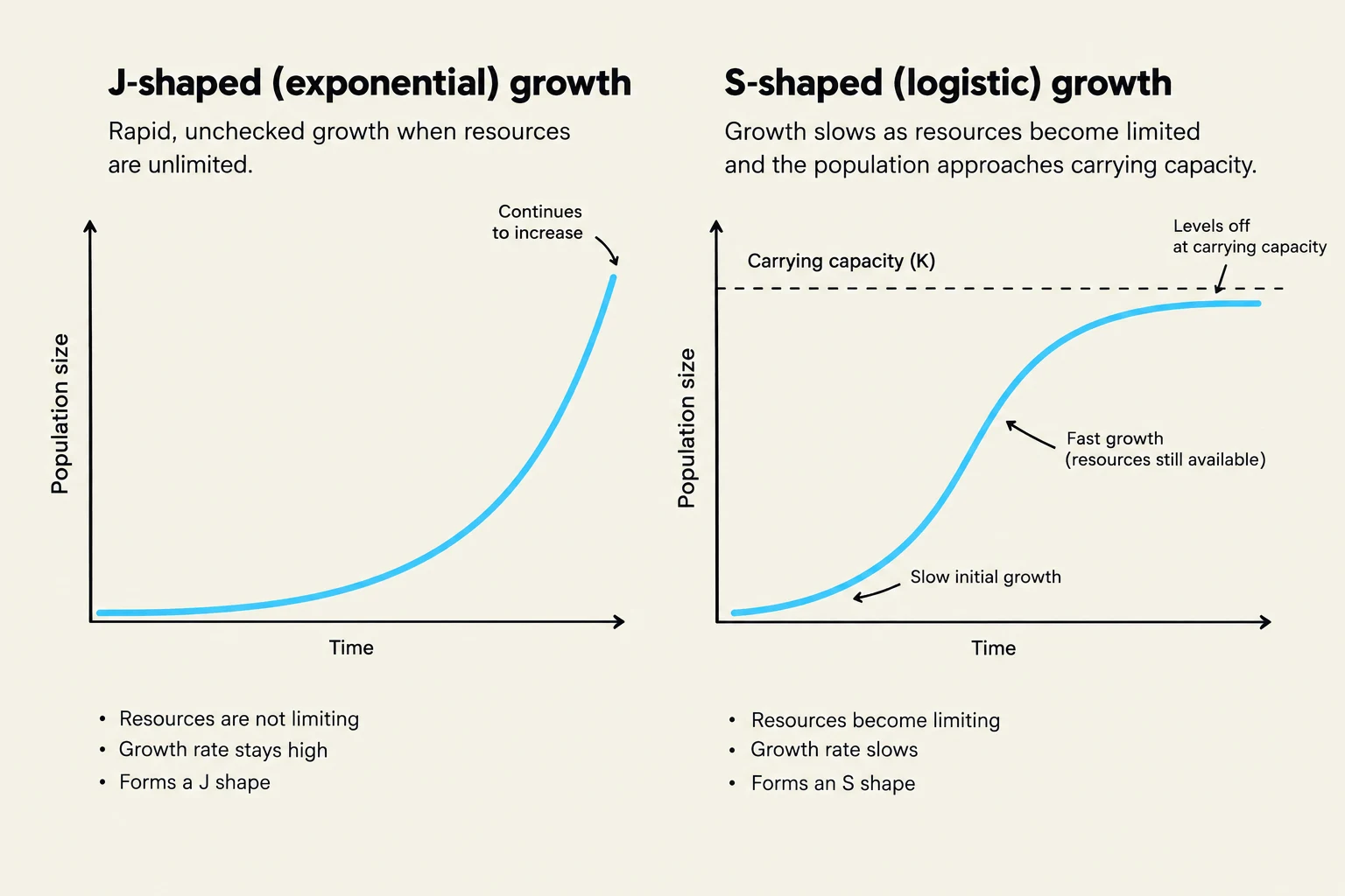 Comparison of J-shaped (exponential) and S-shaped (logistic) population growth curves, illustrating the impact of resource availability on growth patterns.