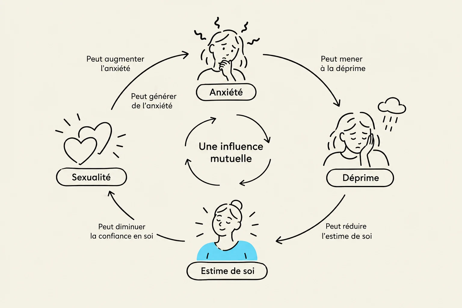 This diagram illustrates the mutual influence between anxiety, depression, self-esteem, and sexuality.