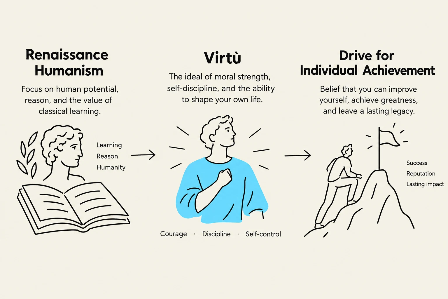 This illustration depicts the progression from Renaissance Humanism, emphasizing human potential and classical learning, to Virtù, characterized by moral strength and self-discipline, ultimately leading to the Drive for Individual Achievement, focused on self-improvement and lasting legacy.