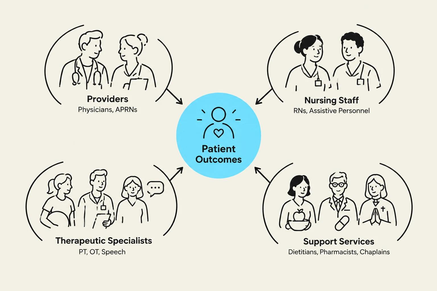 This diagram illustrates the various healthcare professionals and support services that contribute to patient outcomes.