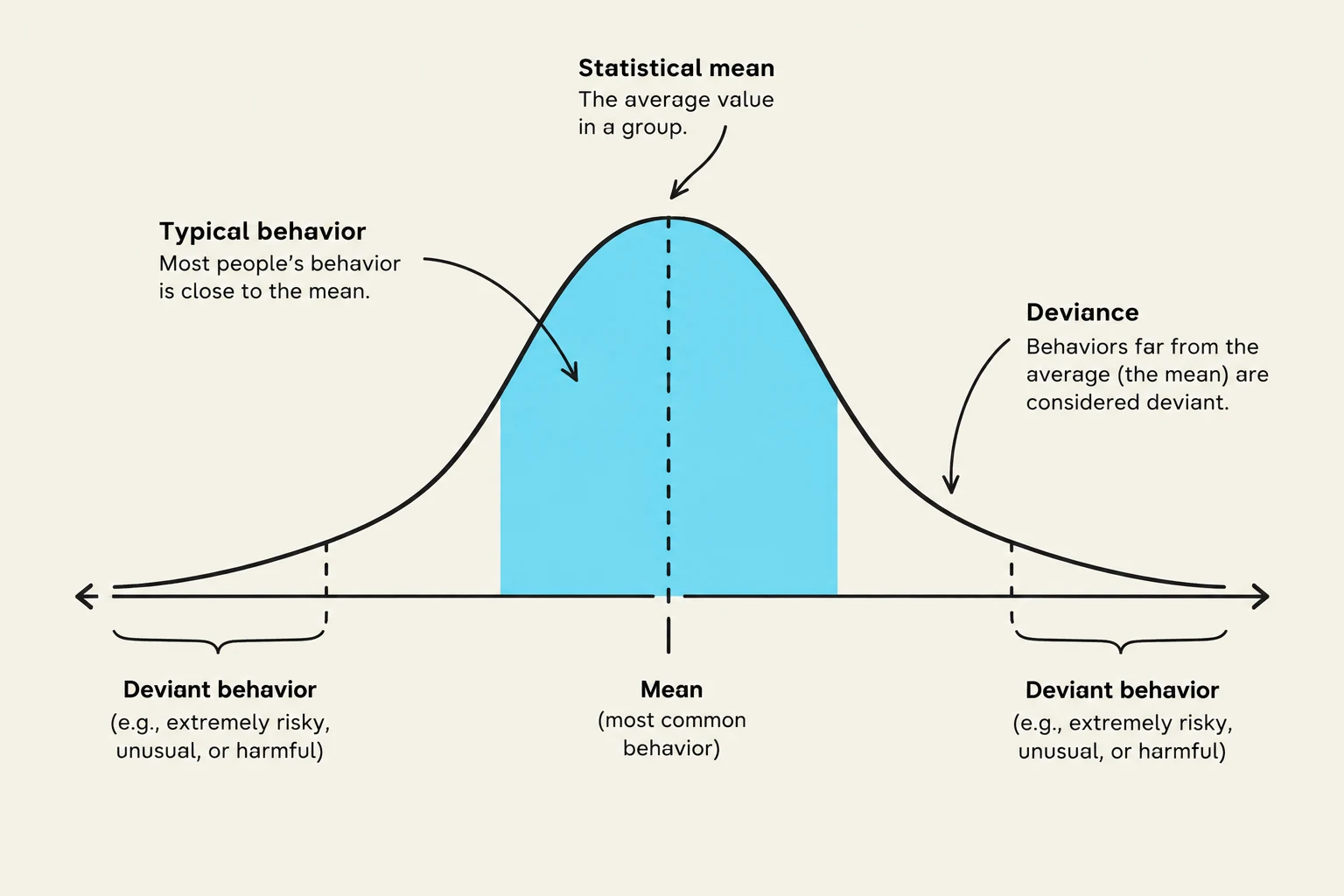 This graph illustrates the concept of statistical mean and deviance, showing how typical behavior clusters around the average, while deviant behavior falls at the extremes of the distribution.