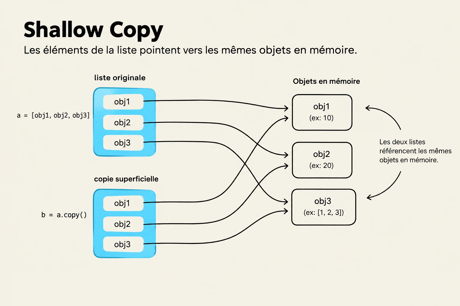 Illustration of a shallow copy in programming, showing how elements of a list reference the same objects in memory.