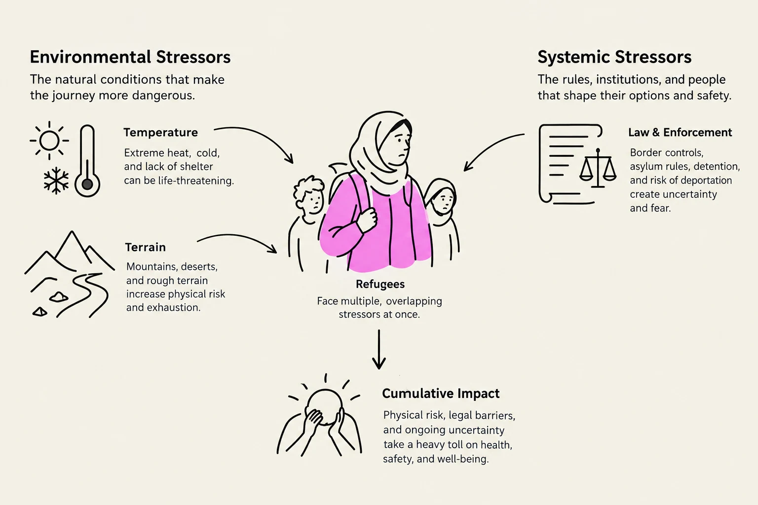 This diagram illustrates the environmental and systemic stressors faced by refugees, leading to a cumulative impact on their health, safety, and well-being.