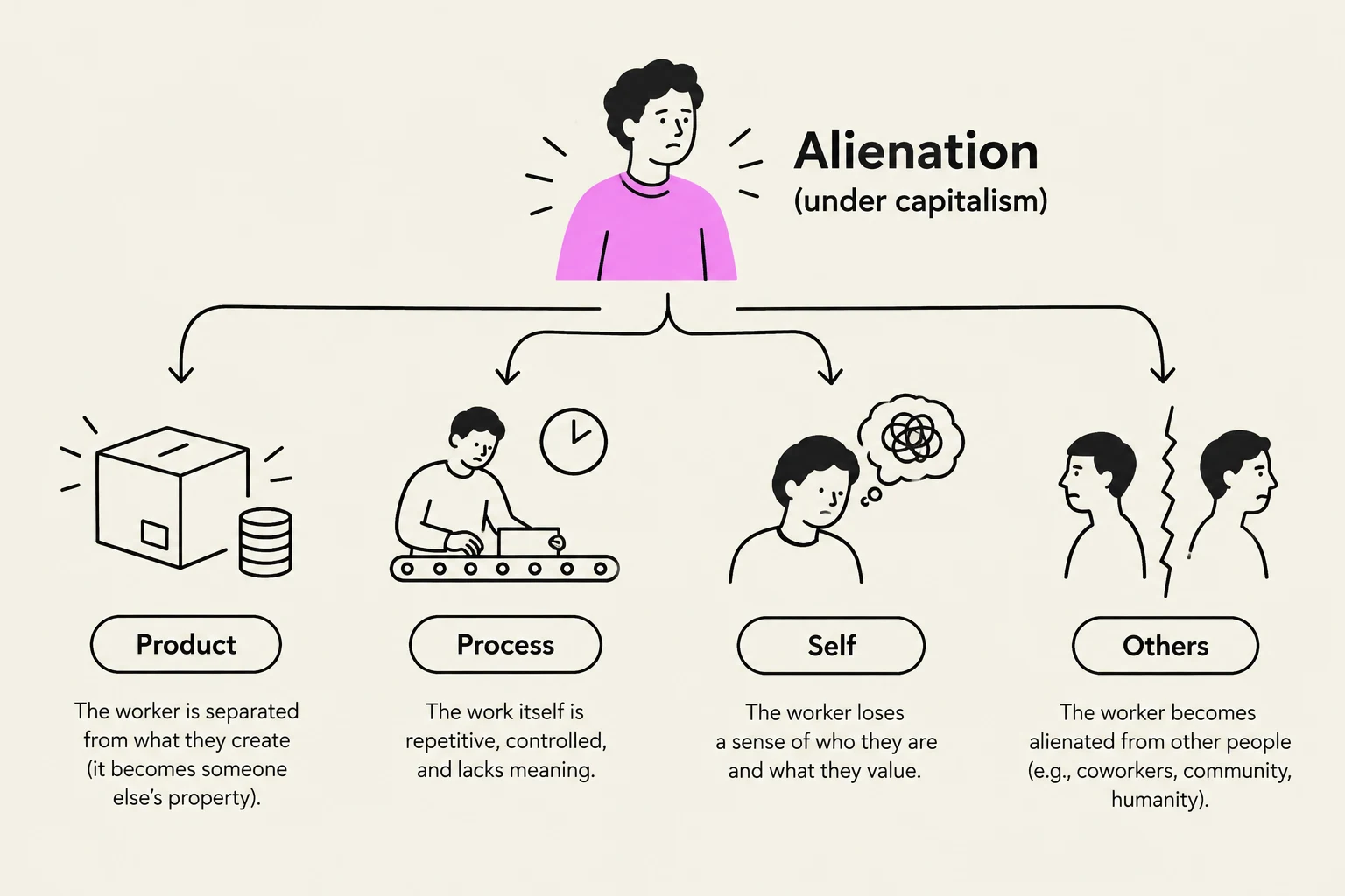 This diagram illustrates the concept of alienation under capitalism, breaking it down into four categories: product, process, self, and others.