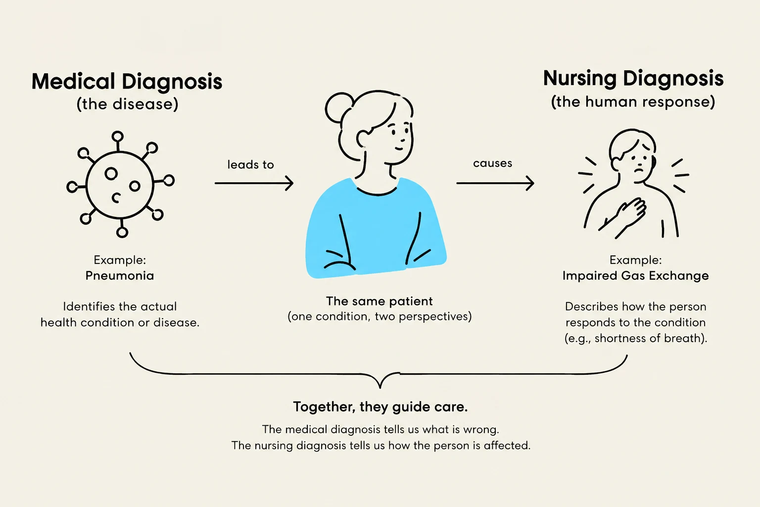 This diagram illustrates the difference between a medical diagnosis (the disease) and a nursing diagnosis (the human response to the disease), emphasizing how both guide patient care.