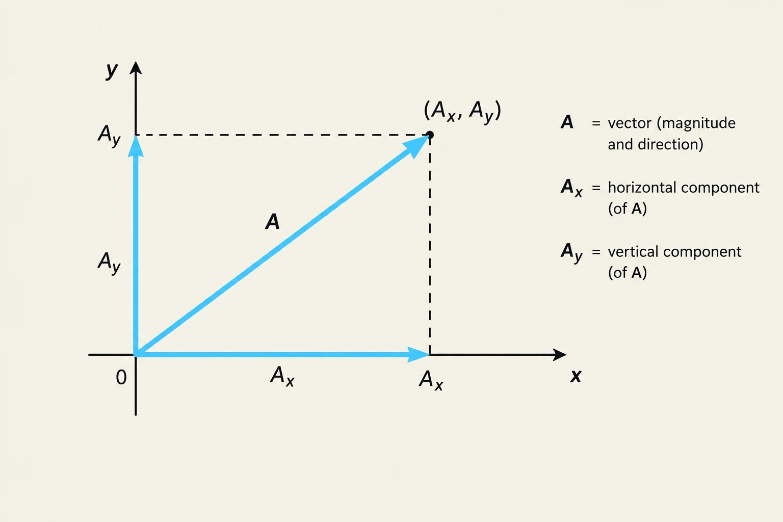 A diagram illustrating a vector A in a 2D Cartesian coordinate system, showing its horizontal component Ax and vertical component Ay.