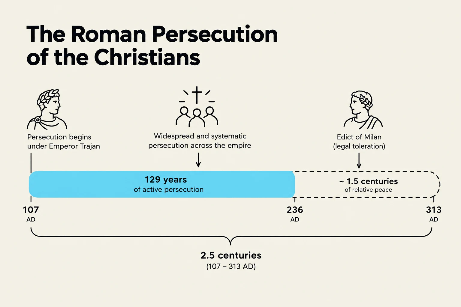 A timeline illustrating the Roman persecution of Christians, from its beginning under Emperor Trajan in 107 AD to the Edict of Milan in 313 AD, detailing periods of active persecution and relative peace.