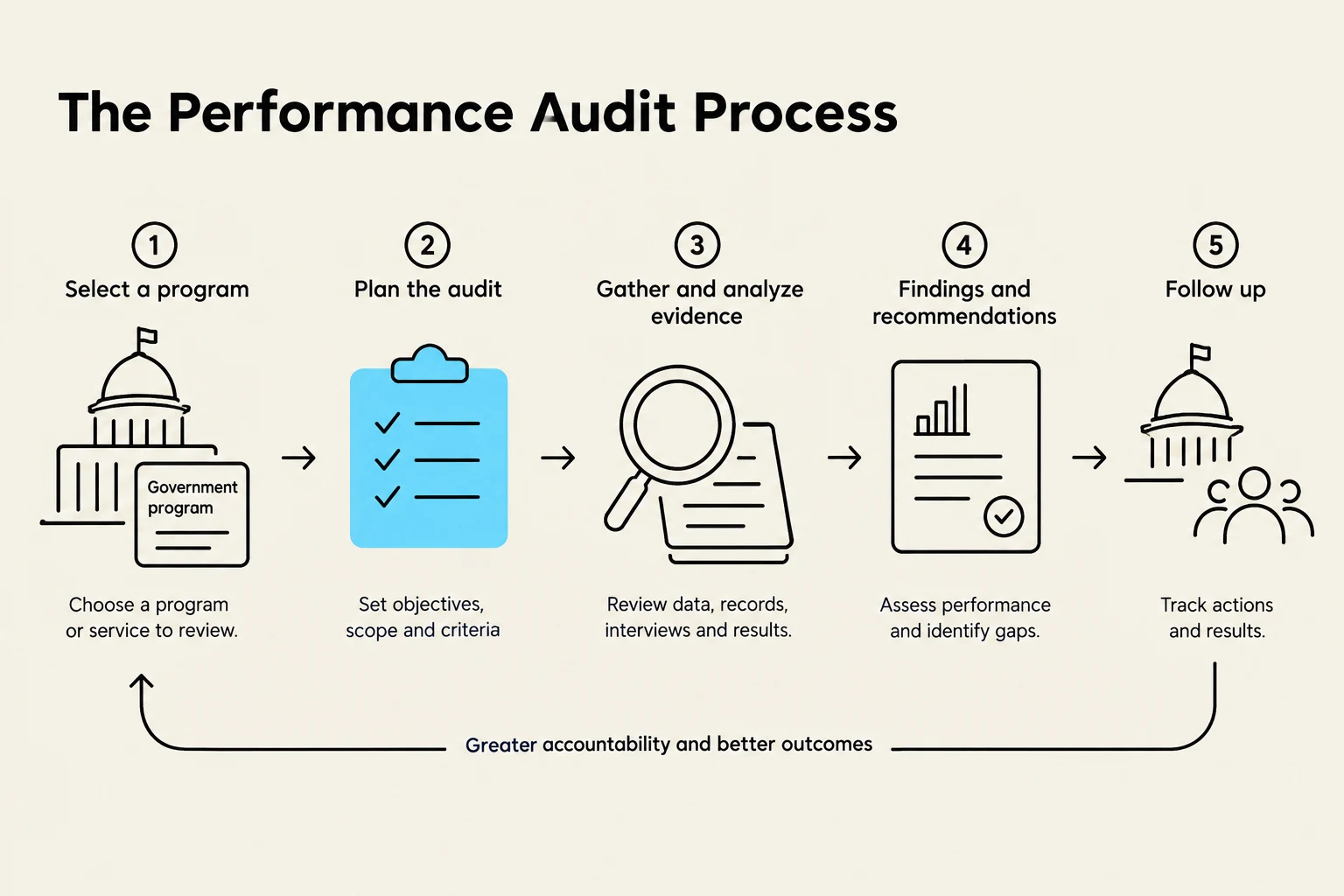 The performance audit process involves selecting a program, planning the audit, gathering and analyzing evidence, making findings and recommendations, and following up to ensure greater accountability and better outcomes.