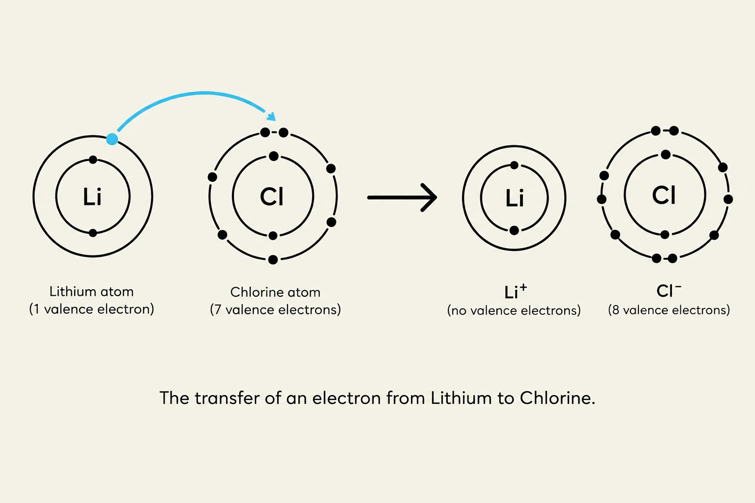 The transfer of an electron from Lithium to Chlorine.