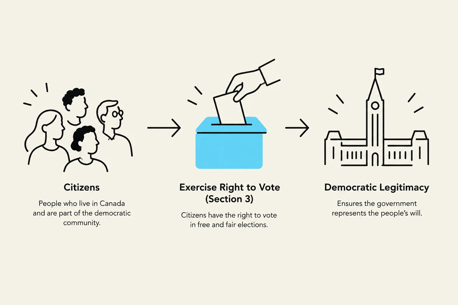 This illustration depicts the process of democratic legitimacy, starting with citizens, their right to vote, and culminating in a government that represents the people's will.