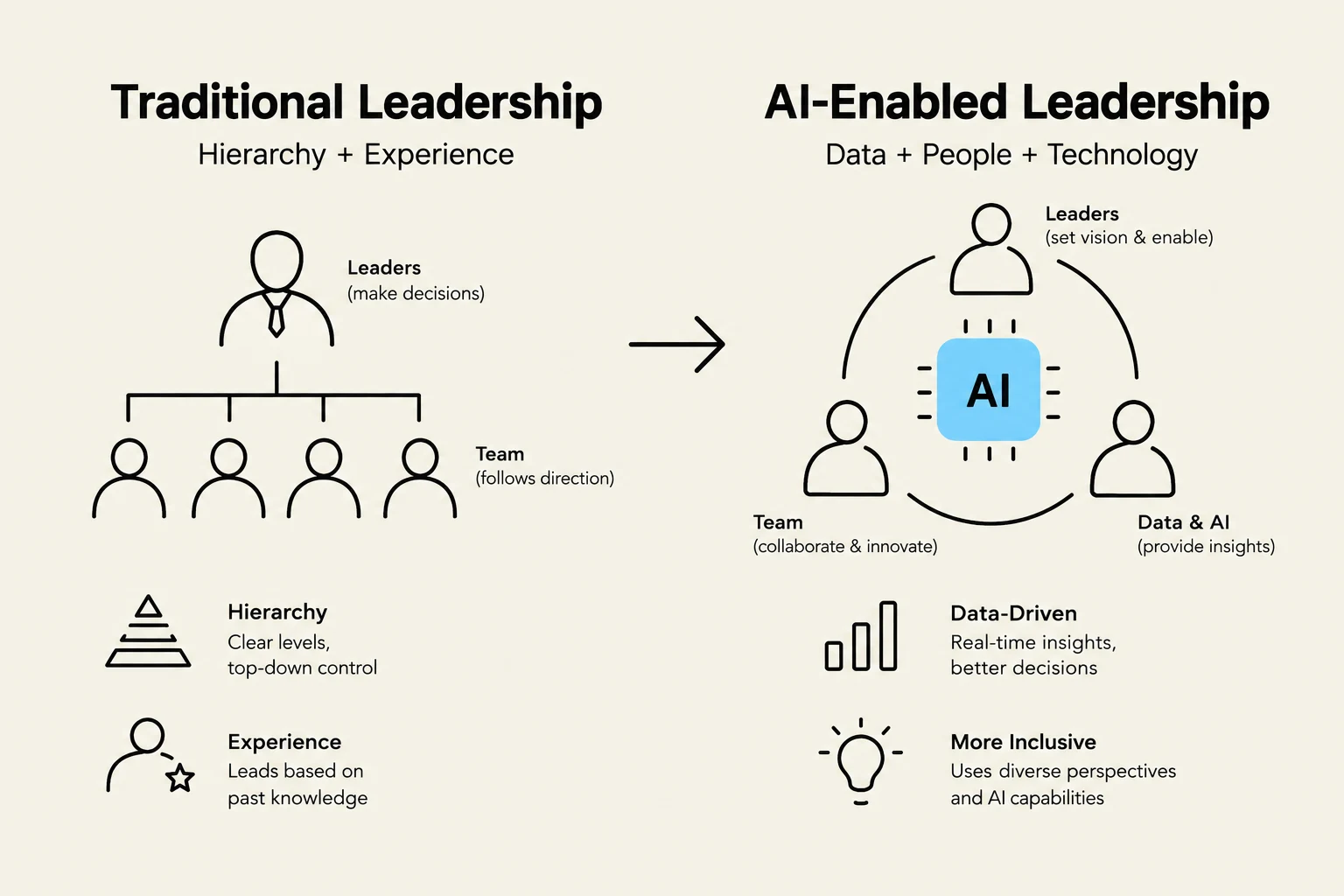 Comparison of traditional leadership, emphasizing hierarchy and experience, with AI-enabled leadership, which integrates data, people, and technology for a more collaborative and data-driven approach.