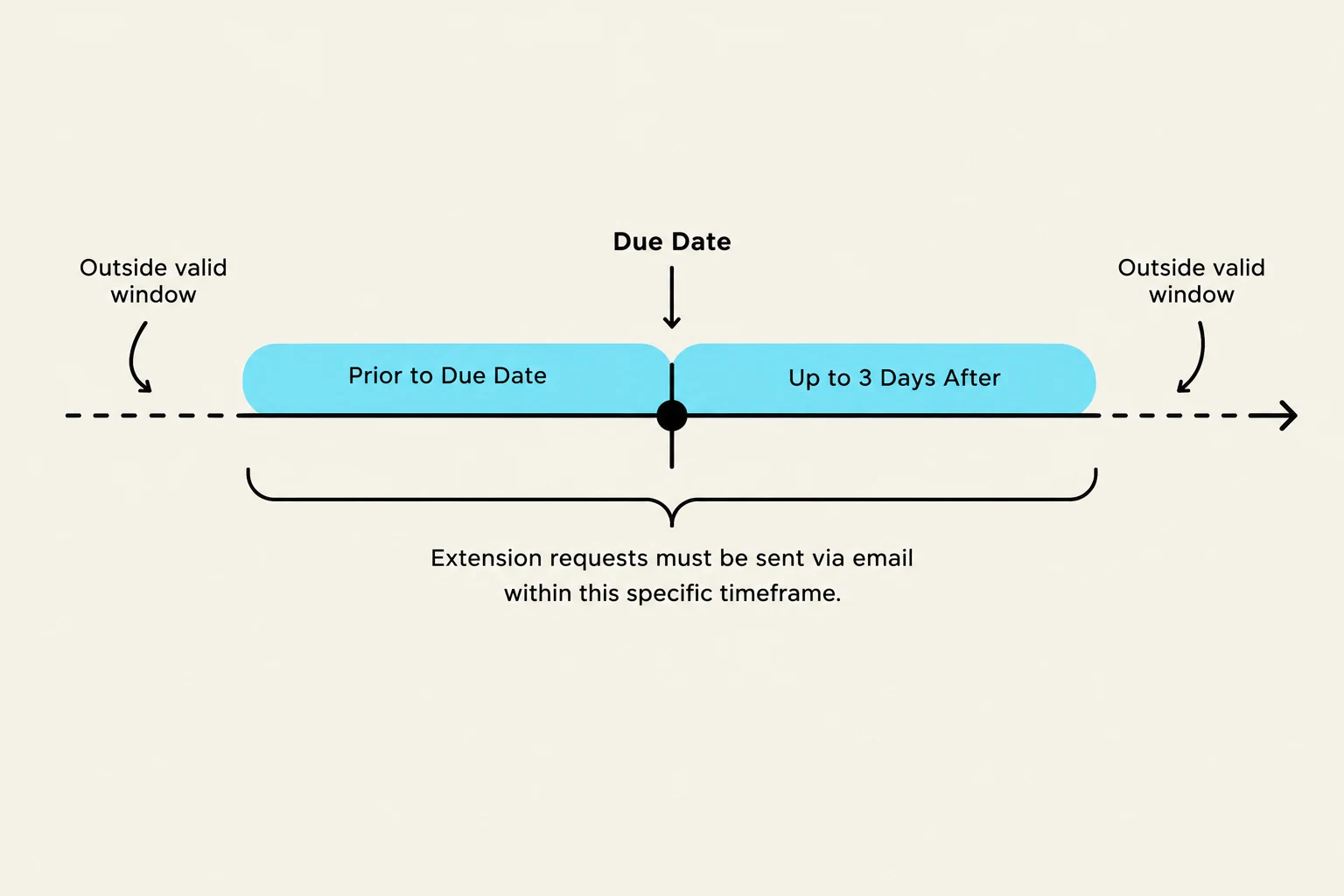 This diagram illustrates a timeline for submitting extension requests, indicating that they must be sent via email within a specific timeframe relative to the due date.