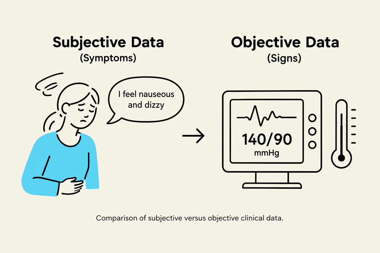This illustration compares subjective symptoms, such as feeling nauseous and dizzy, with objective clinical signs, like blood pressure readings and temperature.