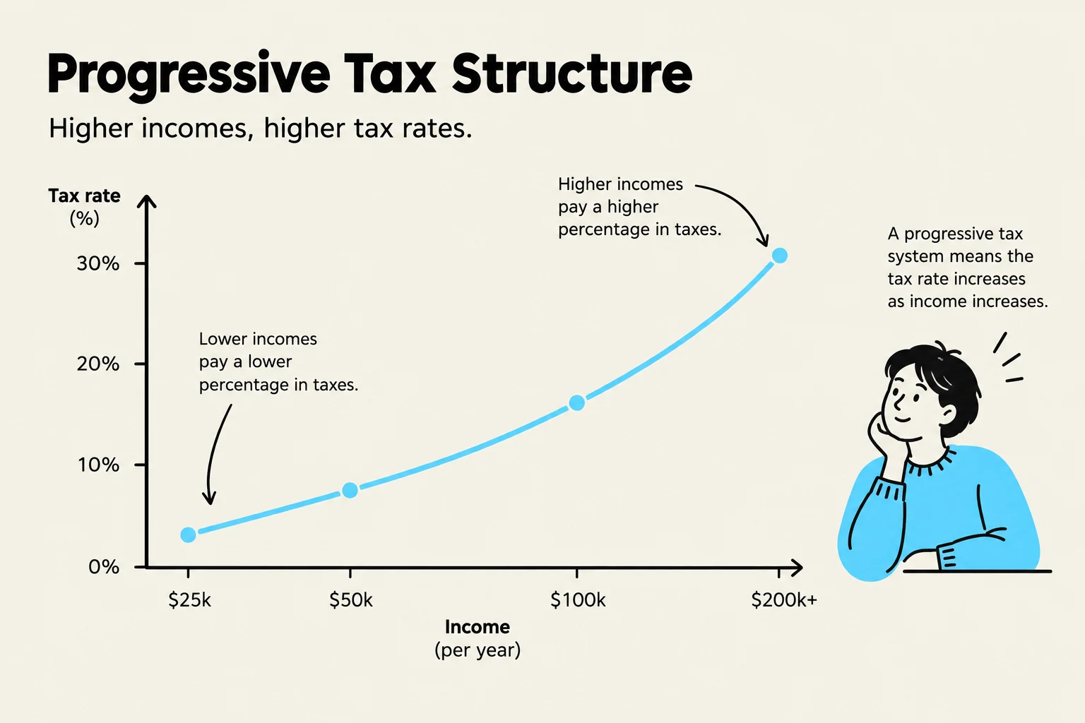 A graph illustrating a progressive tax structure where tax rates increase with income, alongside a depiction of a person contemplating this concept.