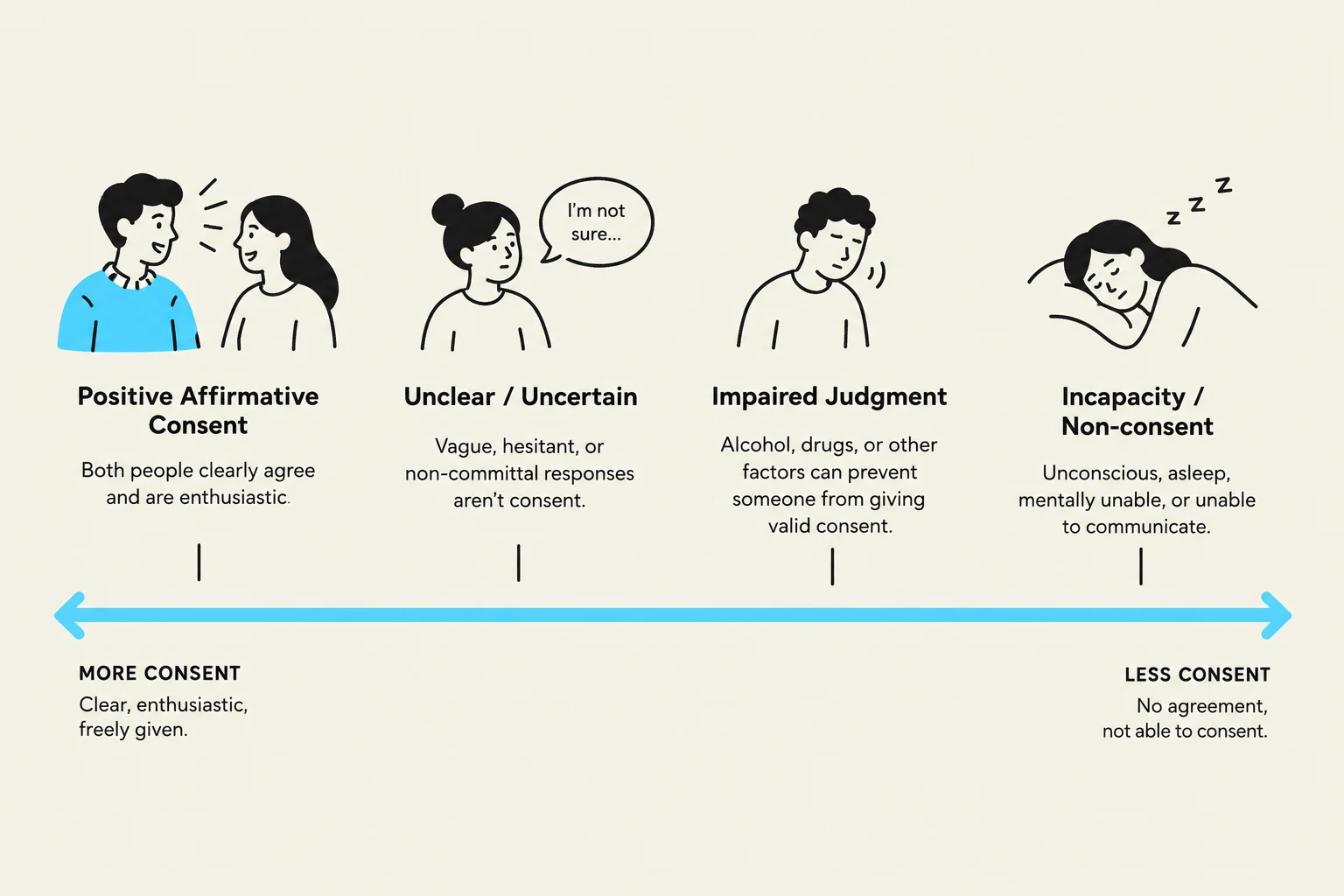 This illustration depicts a spectrum of consent, ranging from positive affirmative consent to incapacity or non-consent, with intermediate states of unclear/uncertain and impaired judgment.