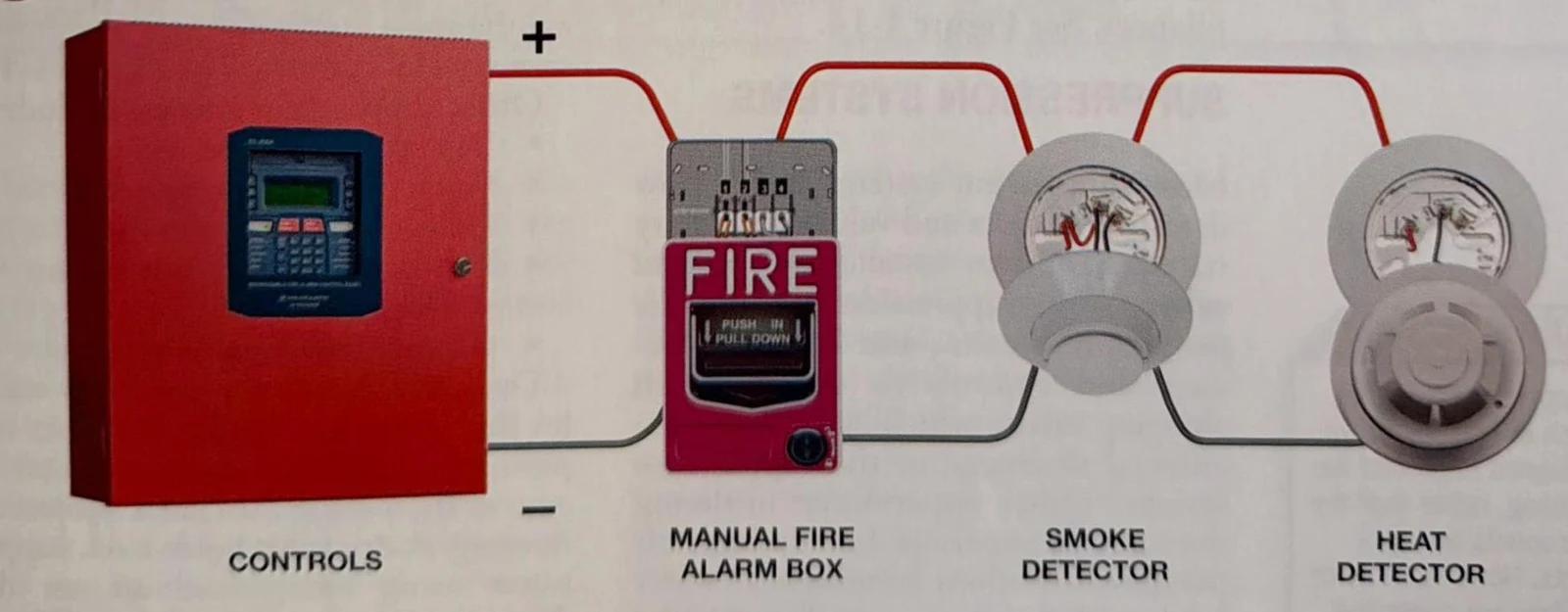 Diagram of a fire alarm system showing a control panel, manual pull station, smoke detector, and heat detector.