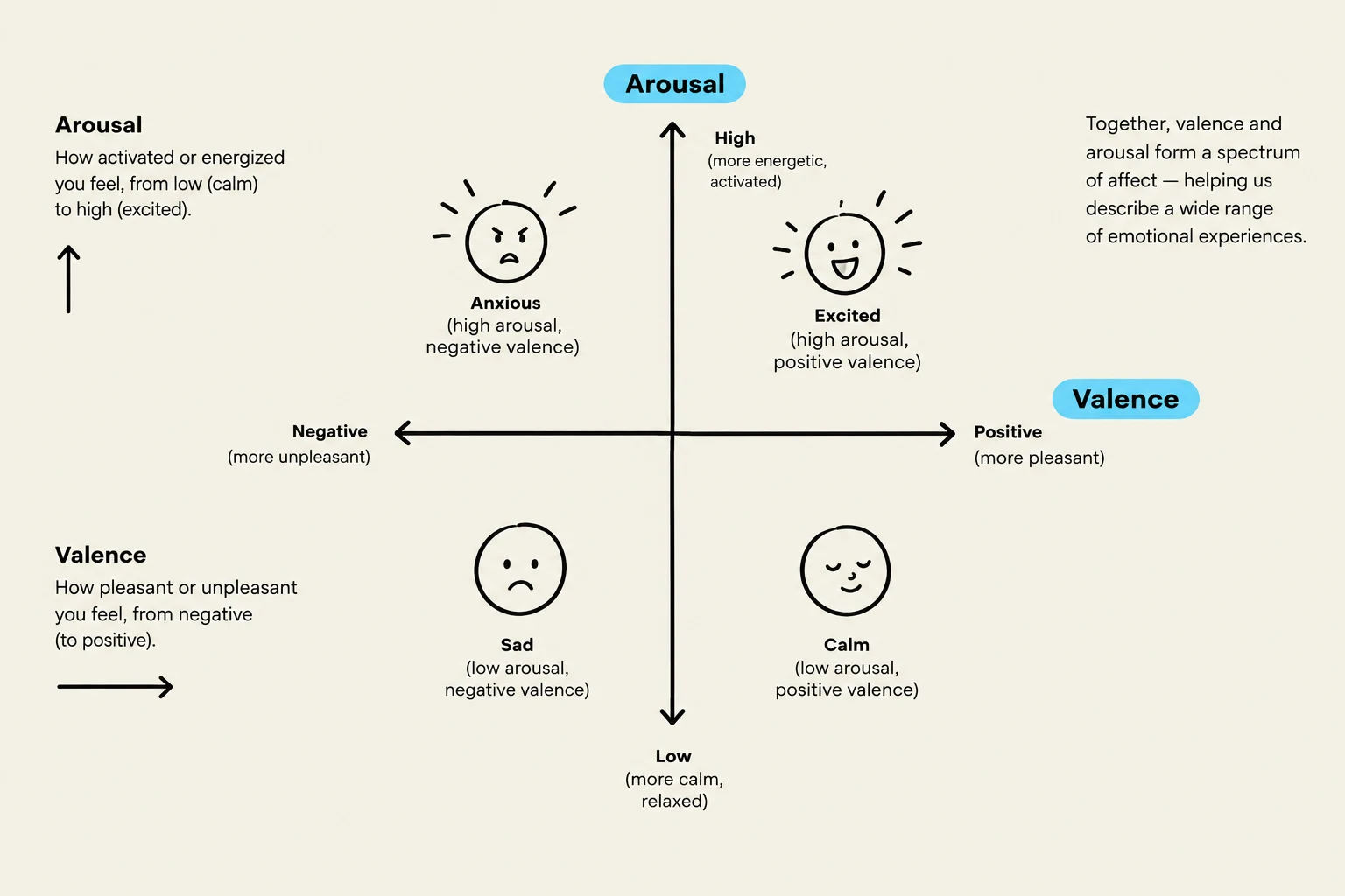 This diagram illustrates the two-dimensional model of emotion, plotting emotional states based on arousal and valence. Arousal ranges from low (calm) to high (excited), while valence ranges from negative (unpleasant) to positive (pleasant). The four quadrants represent different emotional experiences: Anxious (high arousal, negative valence), Excited (high arousal, positive valence), Sad (low arousal, negative valence), and Calm (low arousal, positive valence).