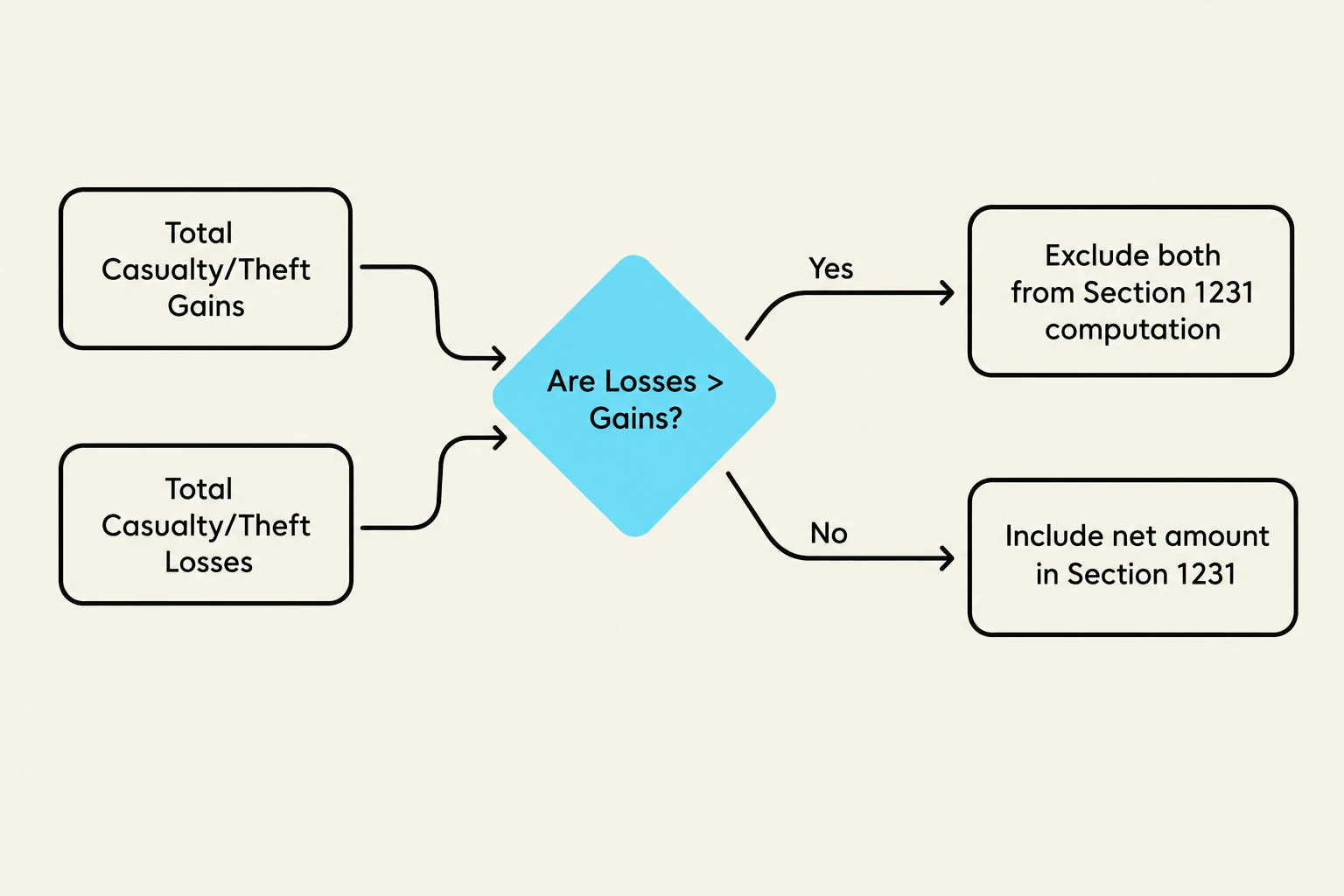 Flowchart illustrating the treatment of casualty/theft gains and losses in Section 1231 computation.