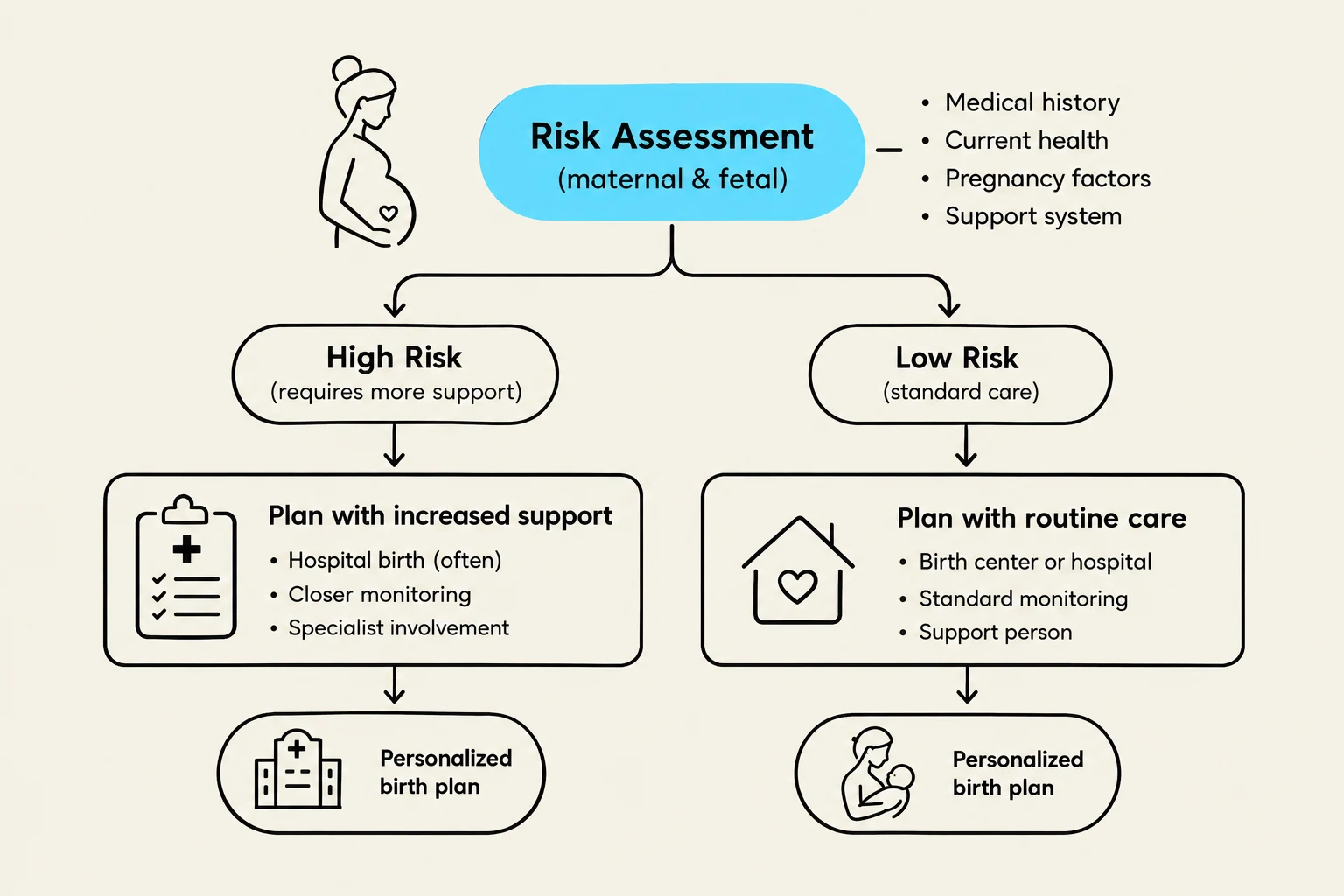 This diagram illustrates the process of risk assessment in maternal and fetal health, categorizing pregnancies into high-risk and low-risk scenarios, and outlining the corresponding care plans and personalized birth plan considerations.