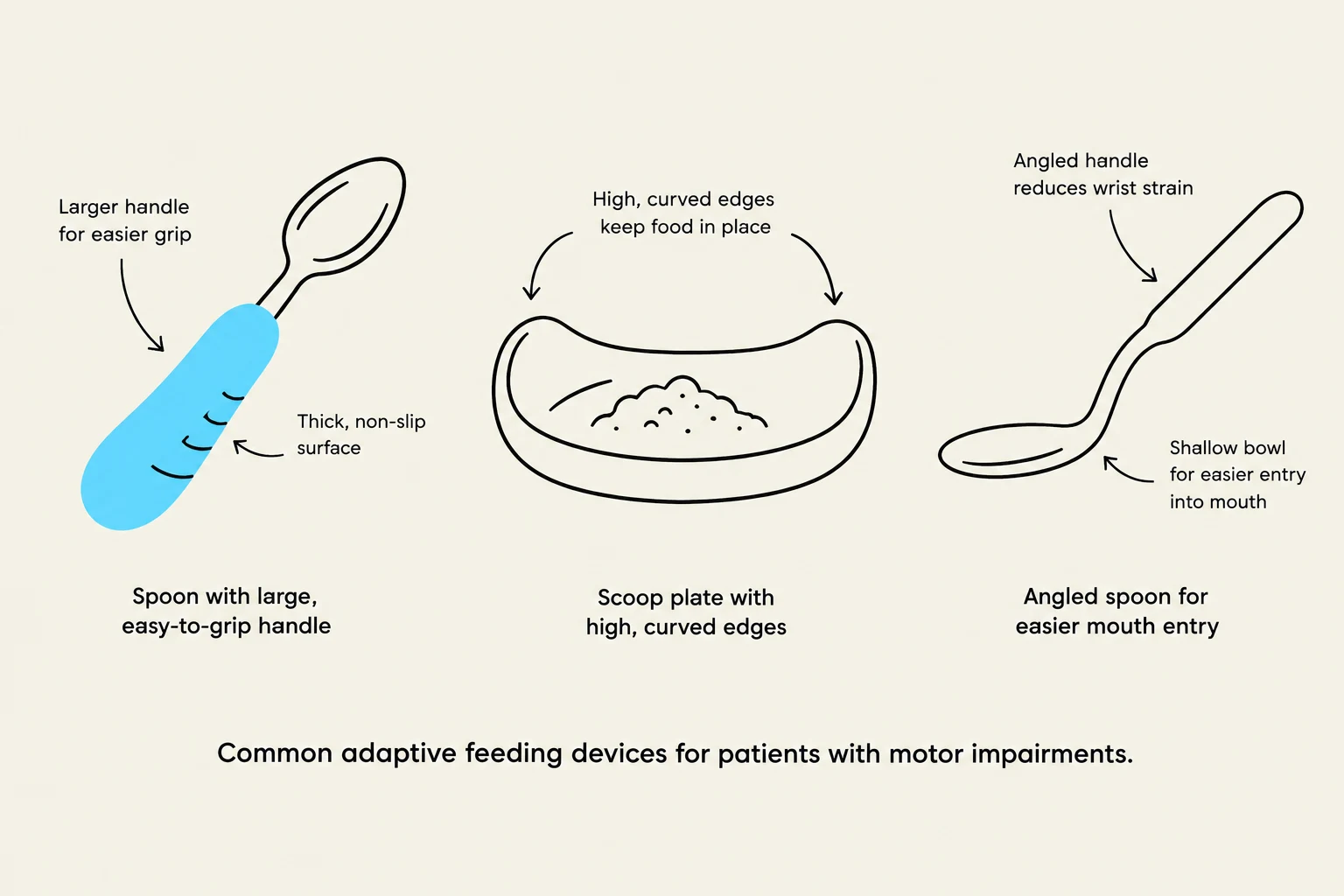 Common adaptive feeding devices for patients with motor impairments.
