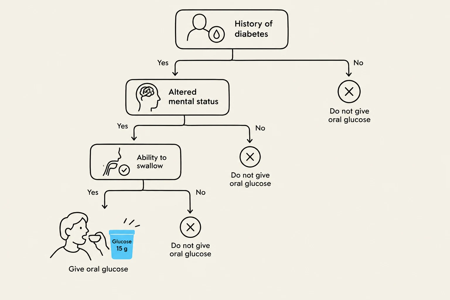Flowchart for administering oral glucose to individuals with a history of diabetes, considering mental status and ability to swallow.