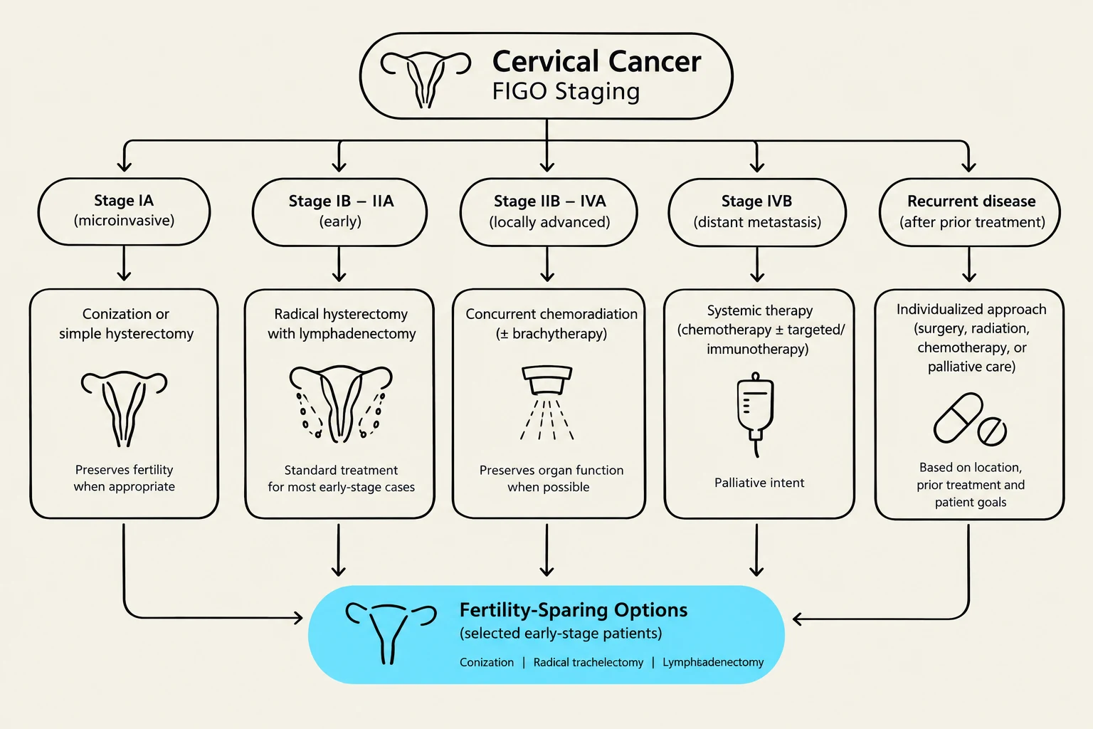 This diagram illustrates the FIGO staging system for cervical cancer, outlining different stages from IA to IVB and recurrent disease, along with corresponding treatment options and fertility-sparing considerations.