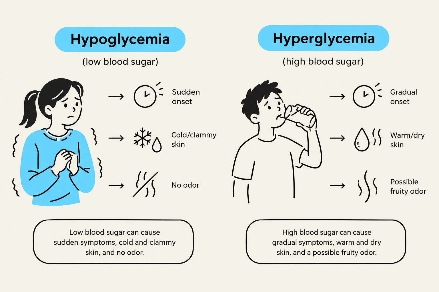 This illustration compares the symptoms of hypoglycemia (low blood sugar) and hyperglycemia (high blood sugar), including onset, skin condition, and odor.