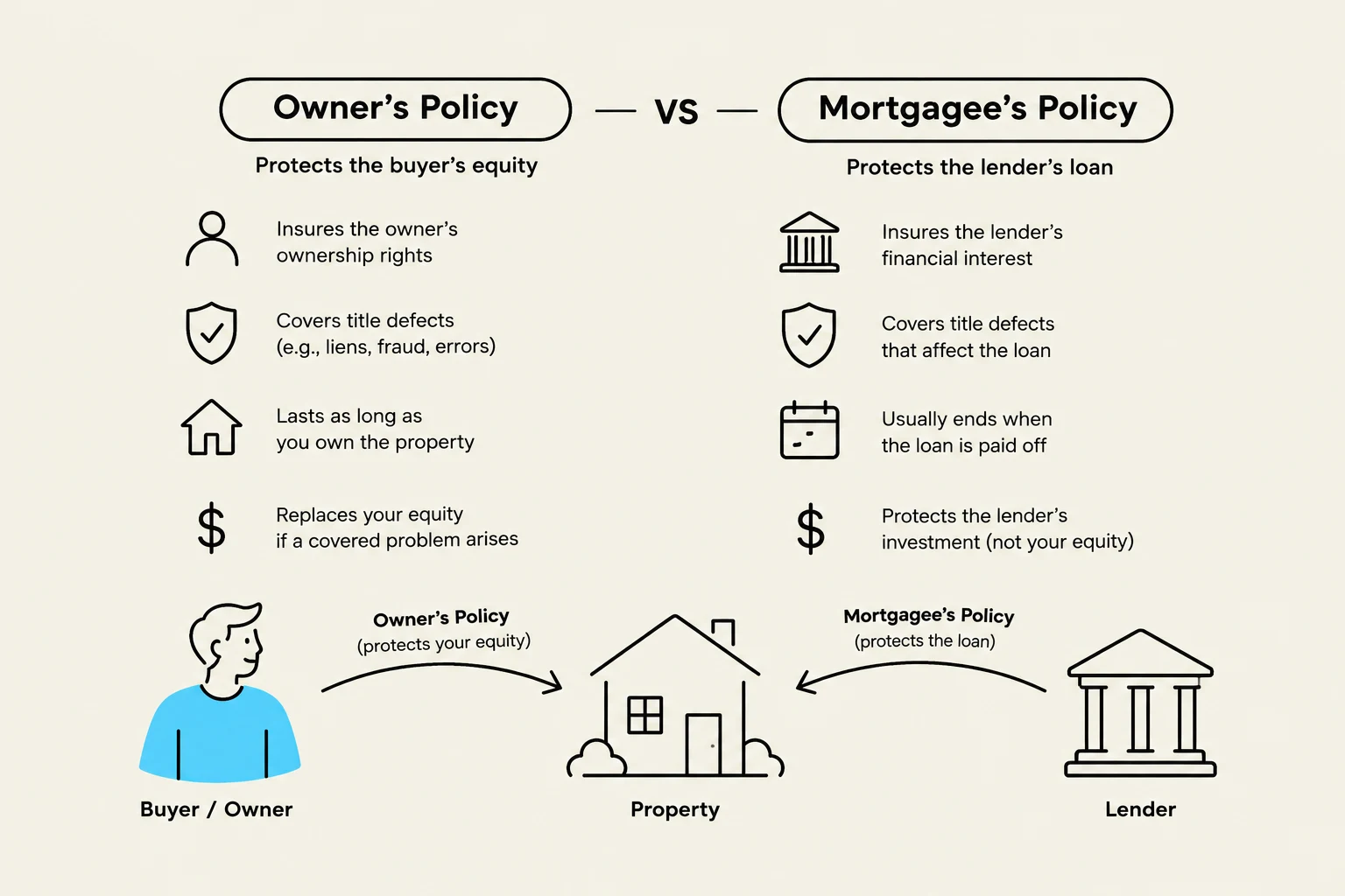 This diagram illustrates the differences between an owner's policy and a mortgagee's policy in real estate transactions, explaining what each protects and their respective coverage durations.