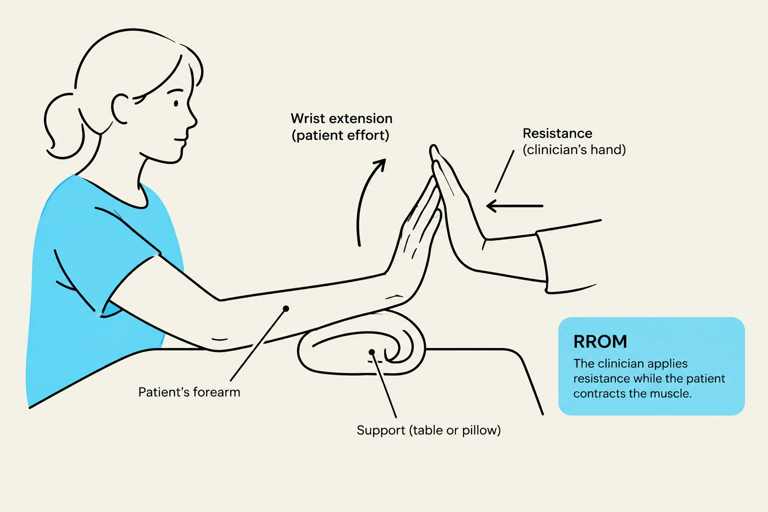 Illustration of Resisted Range of Motion (RROM) for wrist extension, showing a patient's forearm supported and a clinician applying resistance.