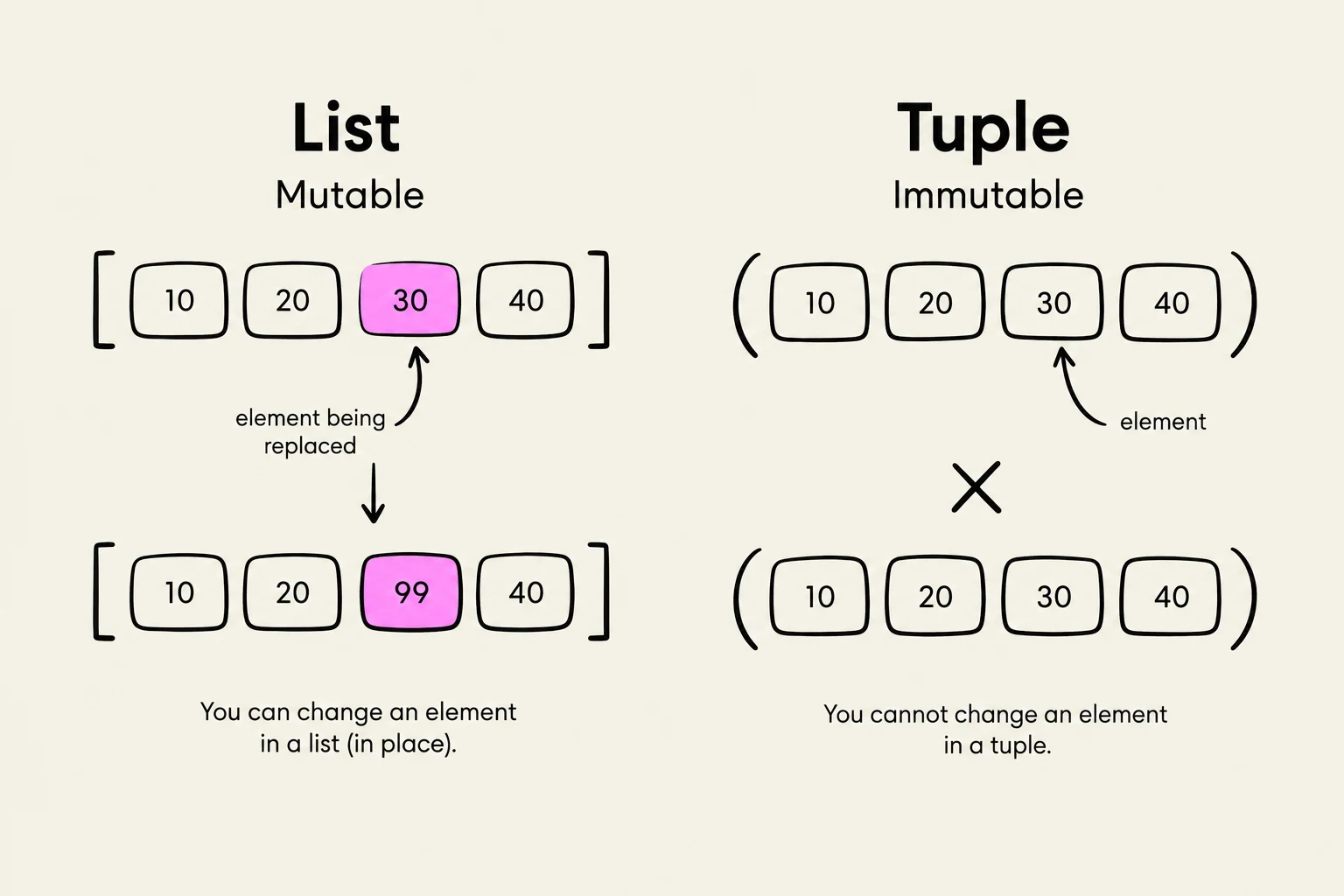 This illustration demonstrates the difference between mutable lists and immutable tuples in programming. Lists allow elements to be changed after creation, while tuples do not.